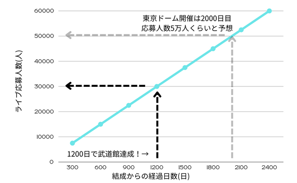 いれいす成長グラフ