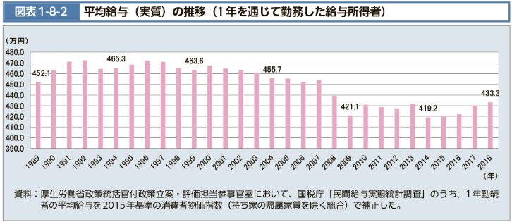 平均給与推移