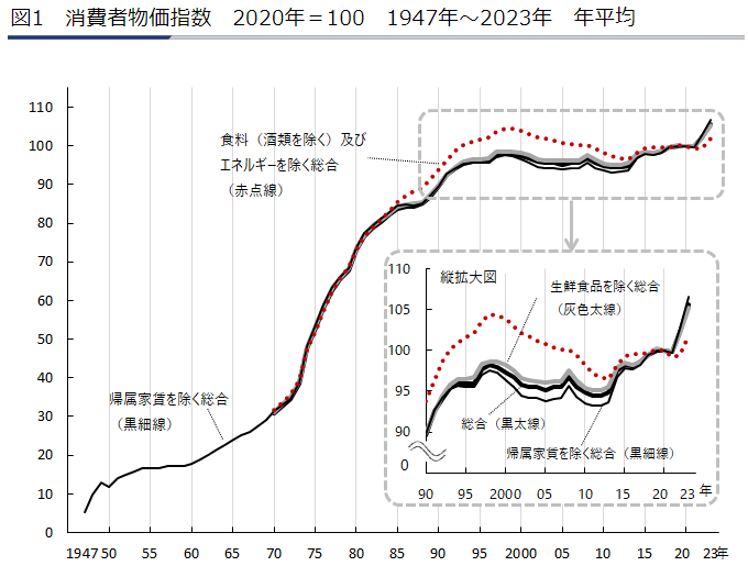 消費者物価指数