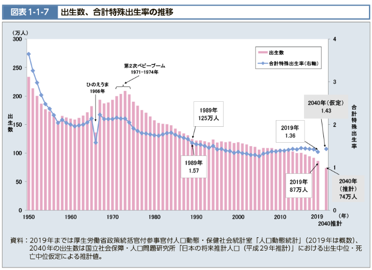 出生率・出生数グラフ