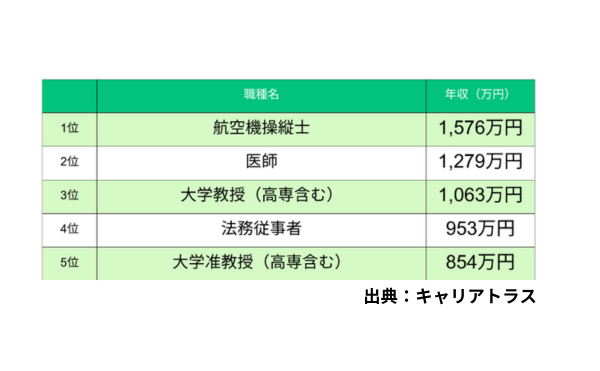 高収入職業