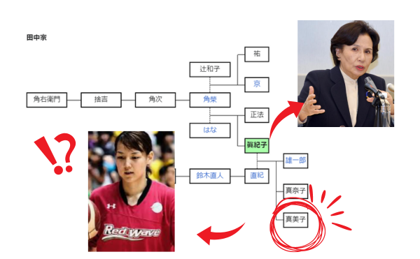 田中真紀子家系図